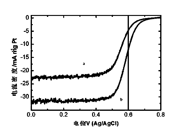 Method for preparing electrocatalyst for cathode of ferromagnetic fuel cell