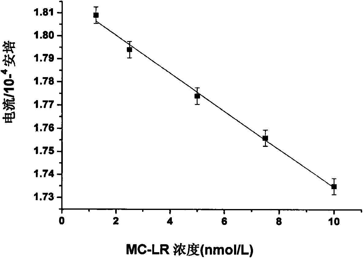 Preparation of universal toxin paper detection sensor and application thereof