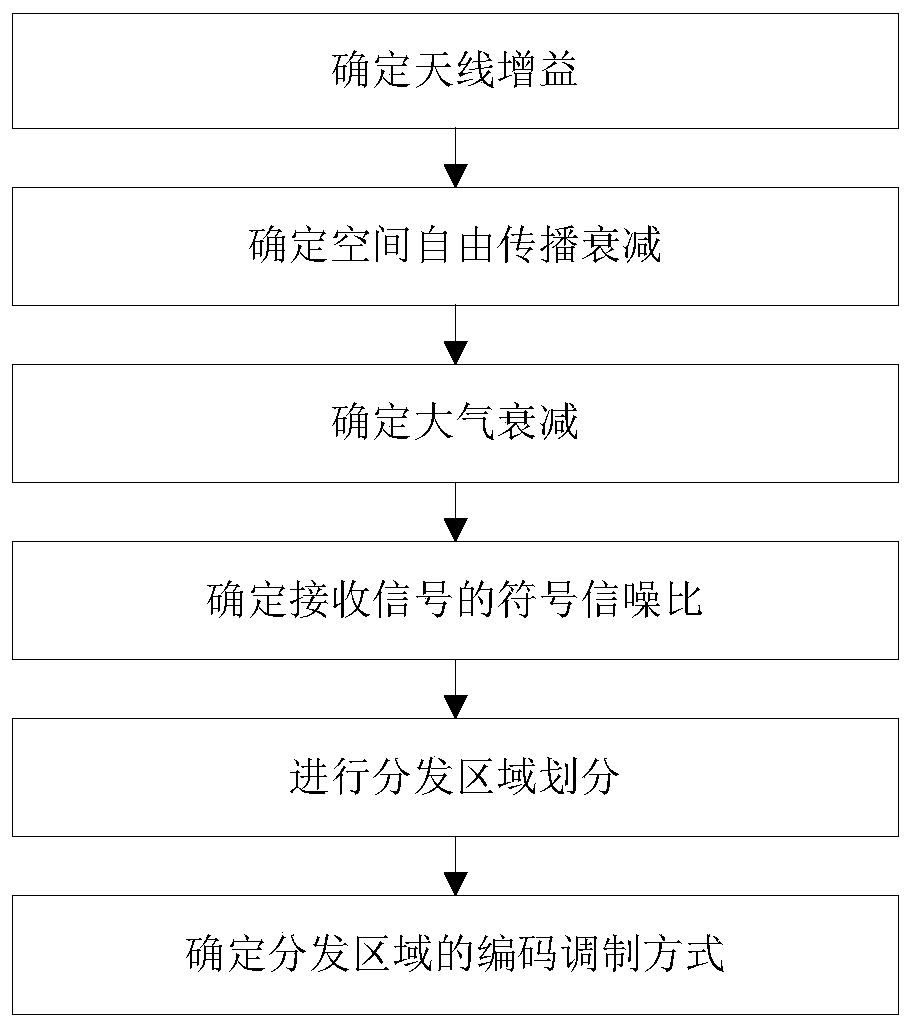 Coding control method for low-orbit constellation satellite-ground directional distribution link