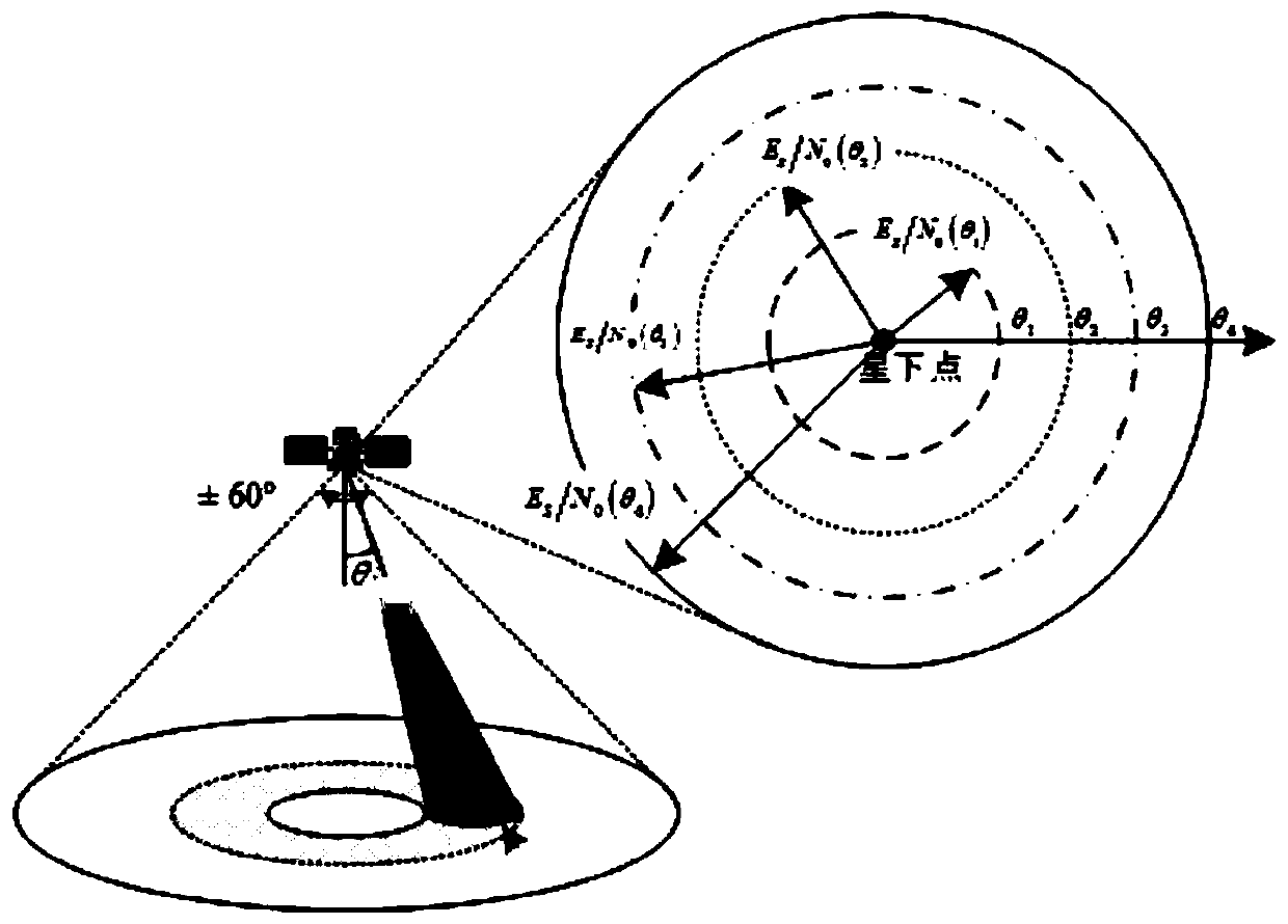 Coding control method for low-orbit constellation satellite-ground directional distribution link