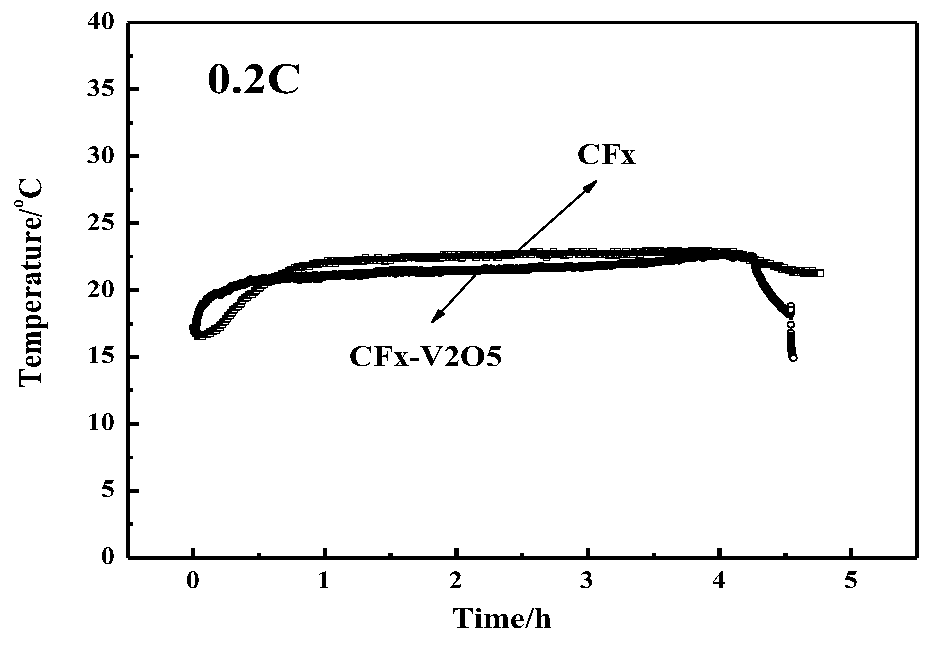 V2O5-carbon fluoride mixed positive electrode material and preparation method thereof