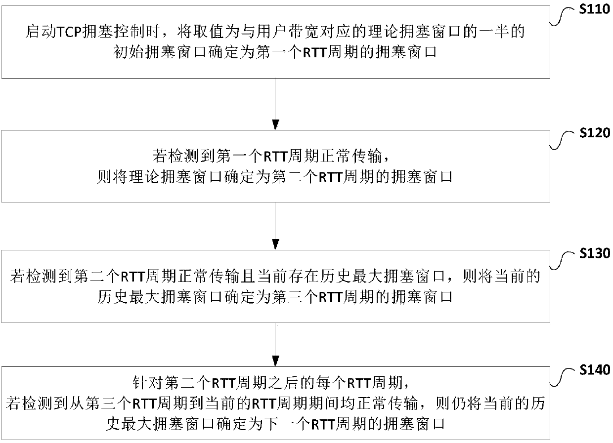 A TCP congestion control method and device