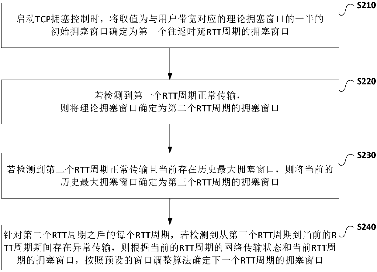 A TCP congestion control method and device