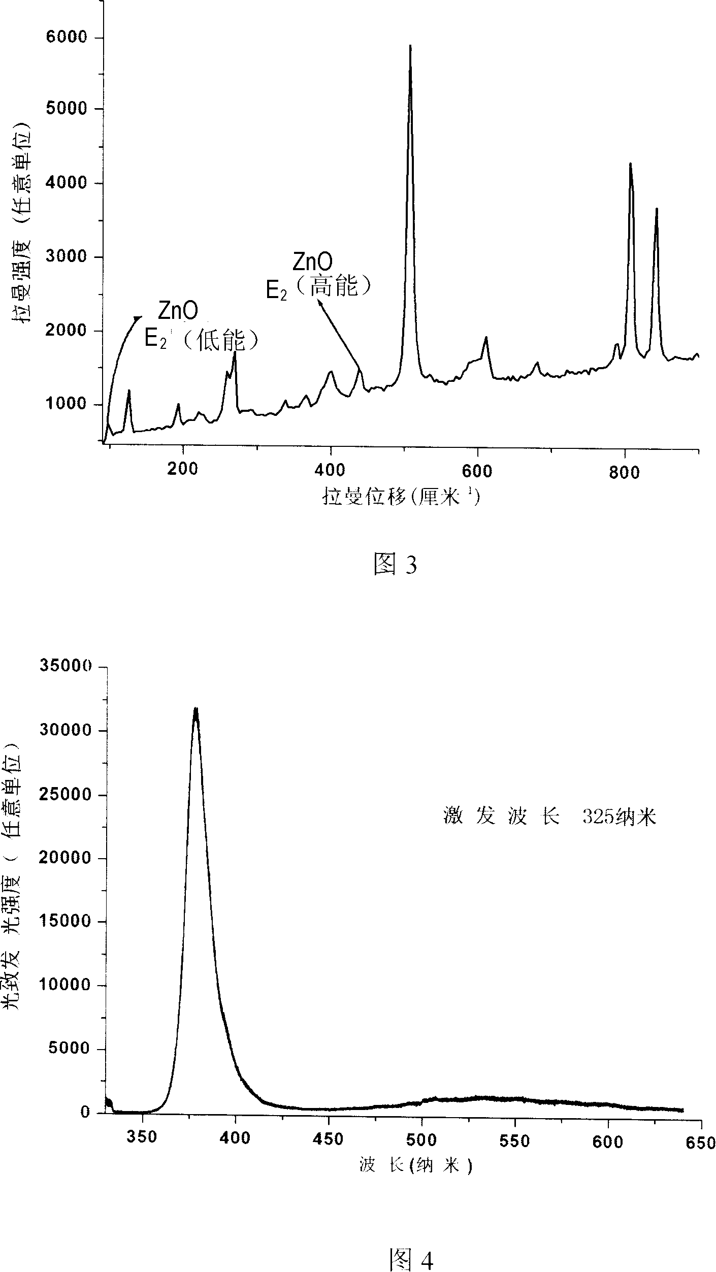 Method for developing m-face or a-face ZnO film by metal organic chemical vapour deposition