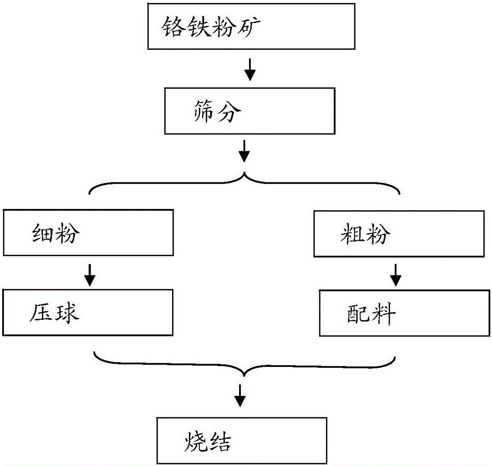 Ferrochromium fine ore sintering technology