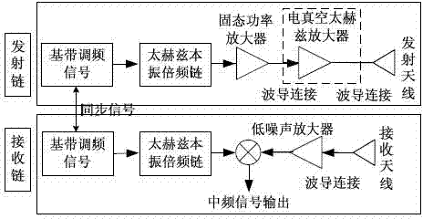 MMAOP framework applicable to terahertz radar and communication system