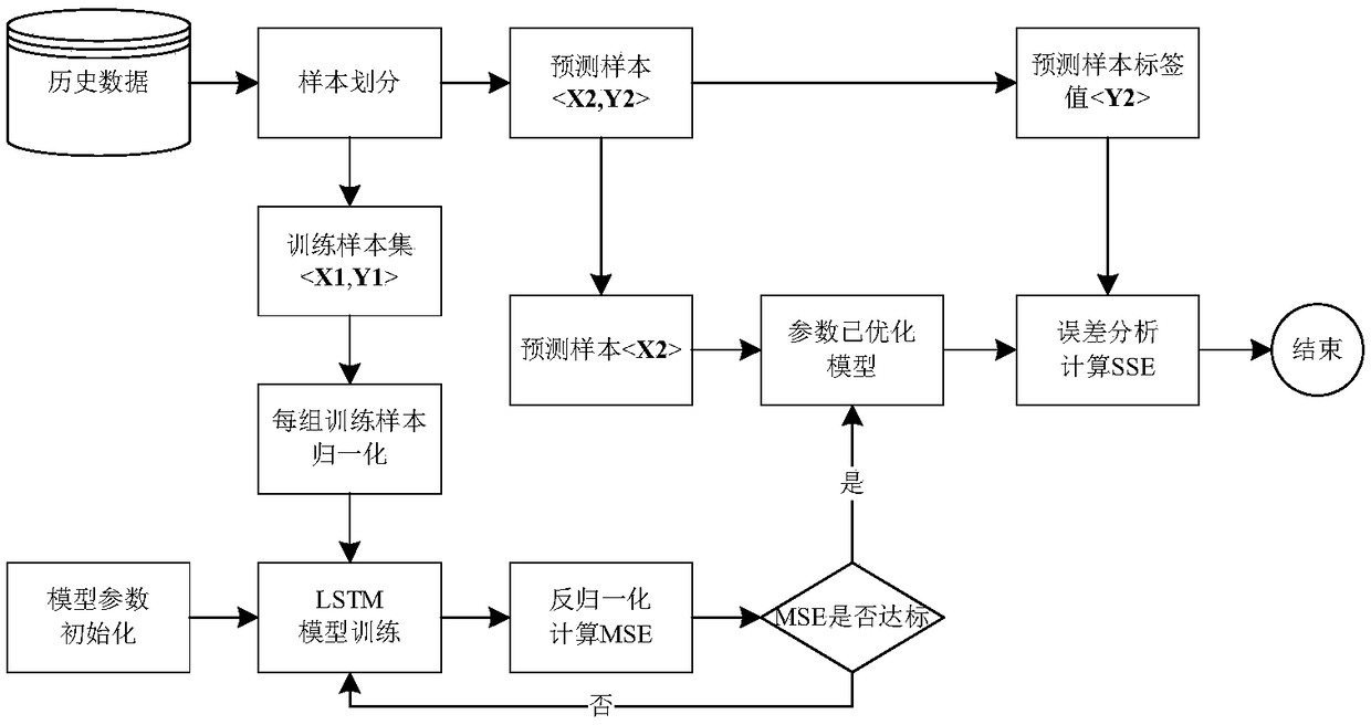 Network traffic resource situation predication method based on long short-term memory LSTM model