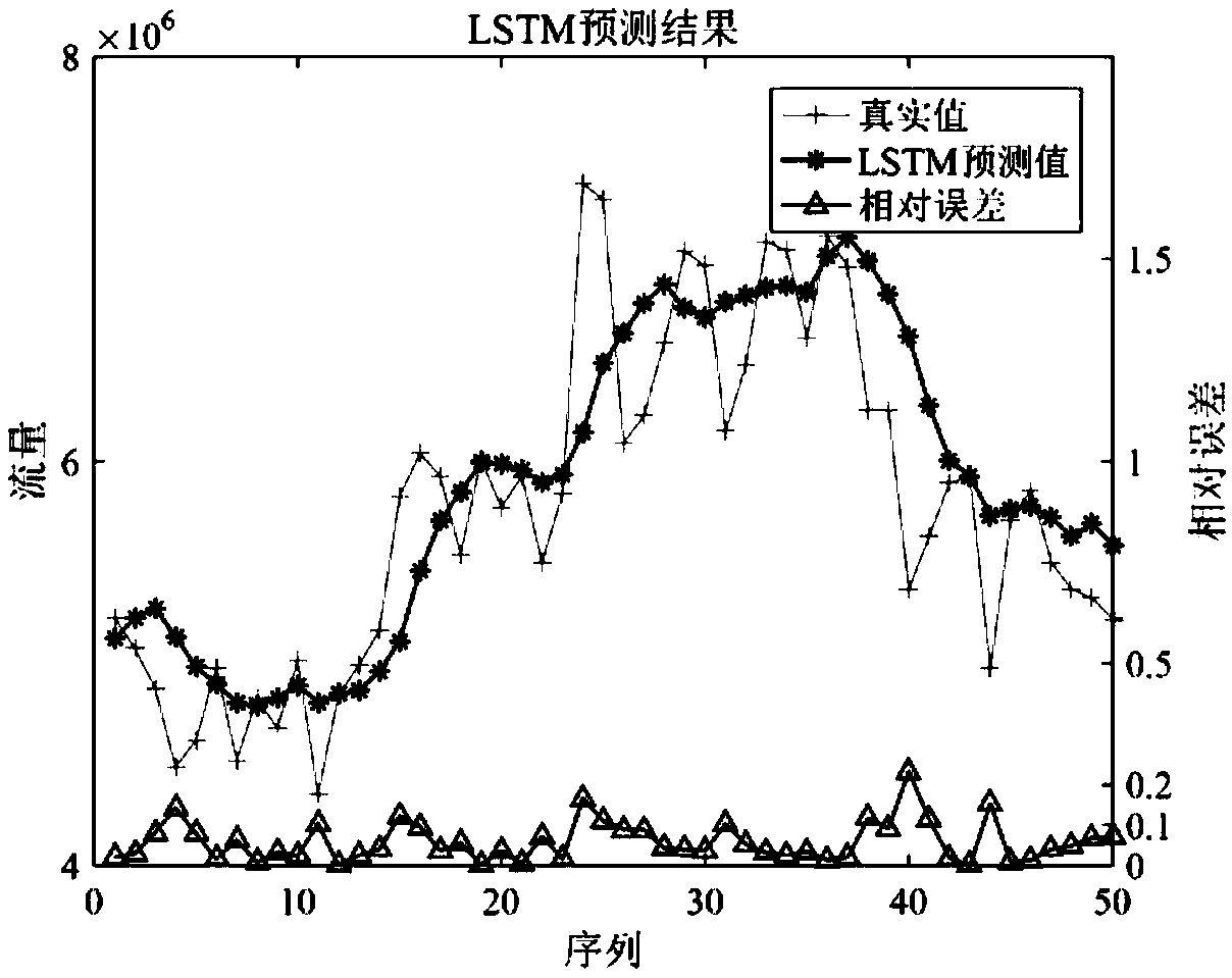 Network traffic resource situation predication method based on long short-term memory LSTM model