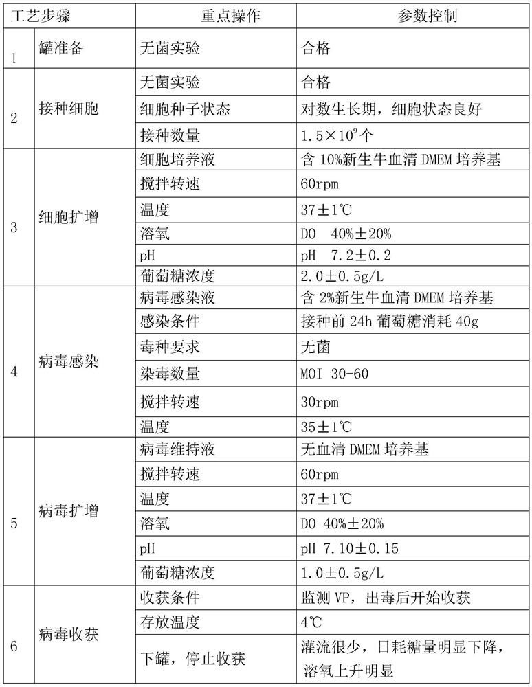 Process optimization method for culturing oncolytic adenovirus by using bioreactor tank flow