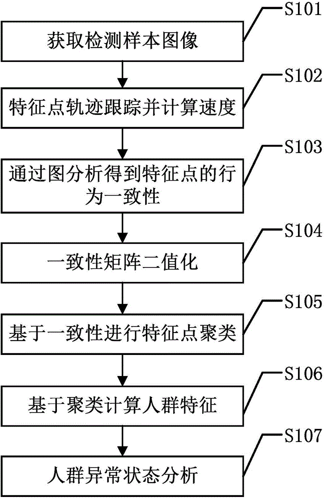 Abnormal state detection method of medium and high density crowd