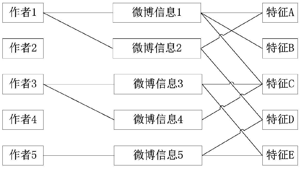 A hot topic detection method and device for microblog