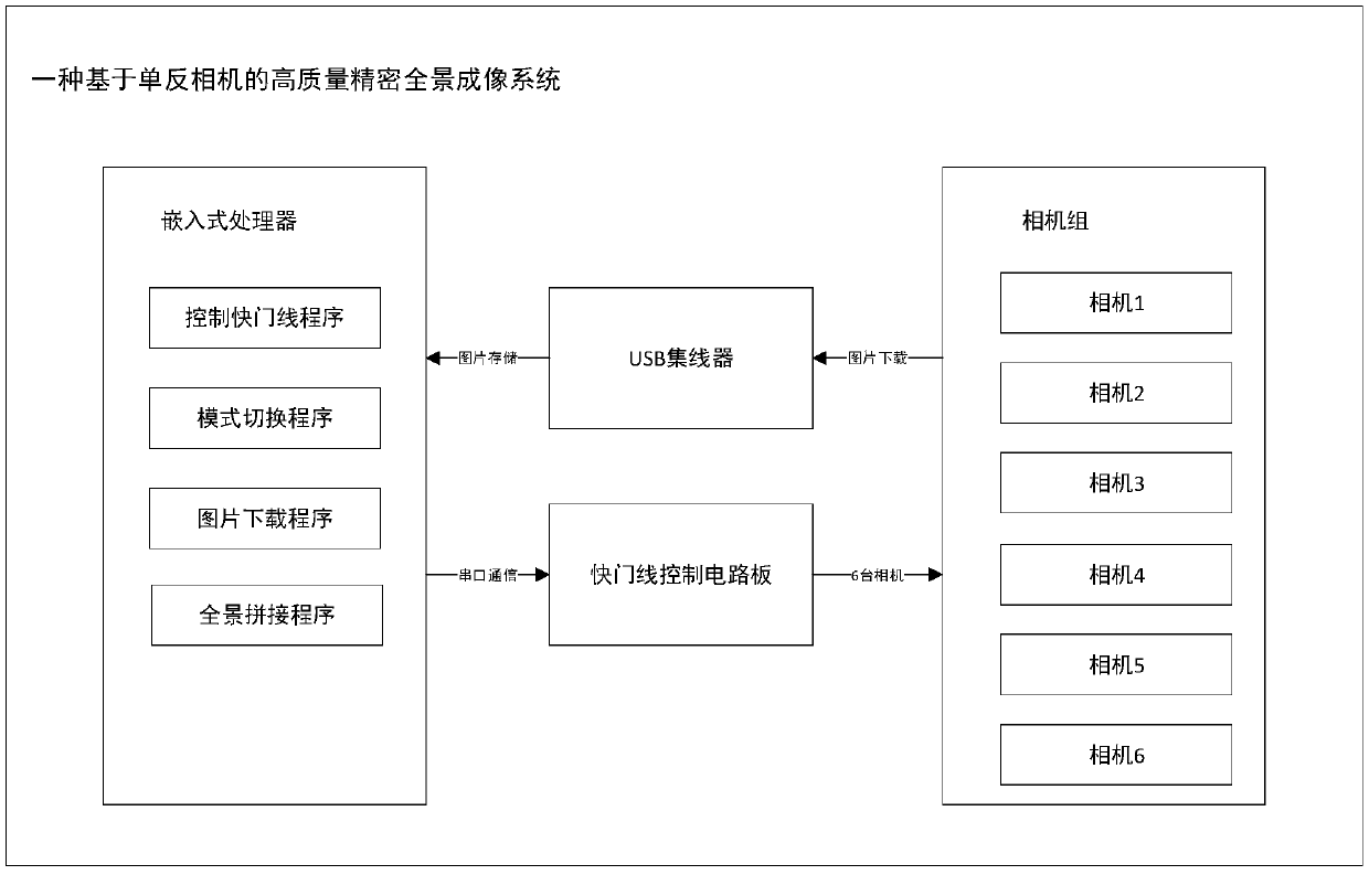 High-quality precise panoramic imaging system and method based on single lens reflex camera