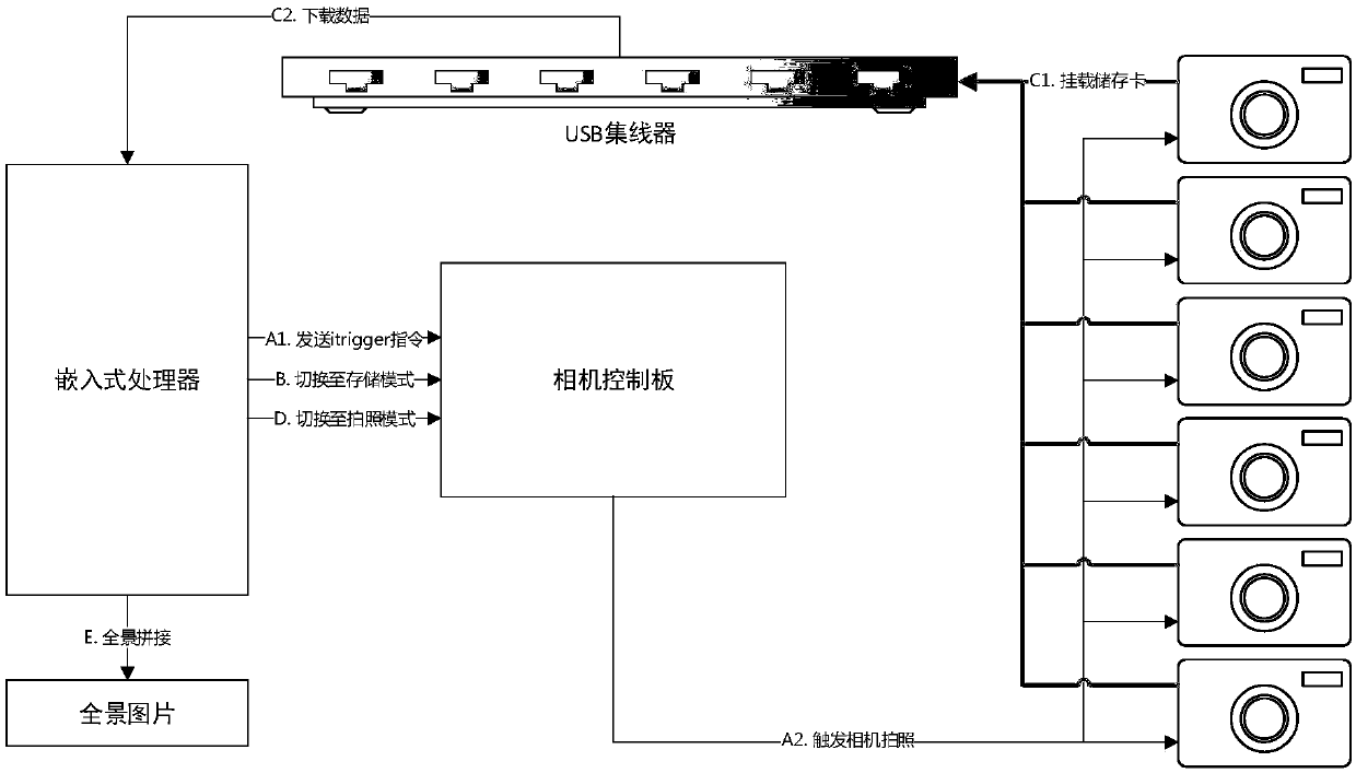 High-quality precise panoramic imaging system and method based on single lens reflex camera