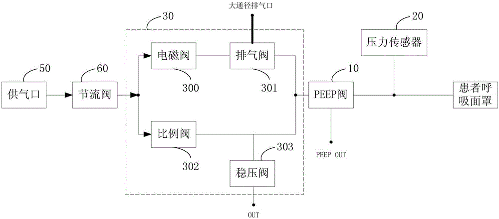 Positive end-expiratory pressure control system and method