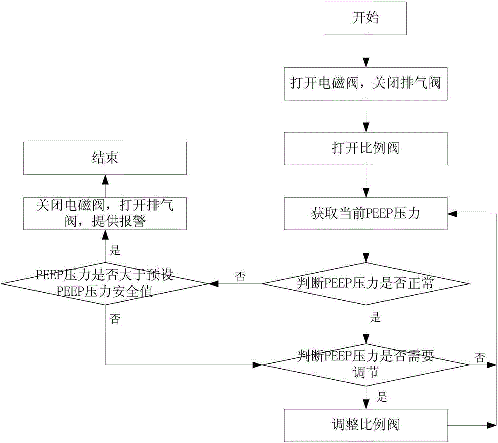 Positive end-expiratory pressure control system and method