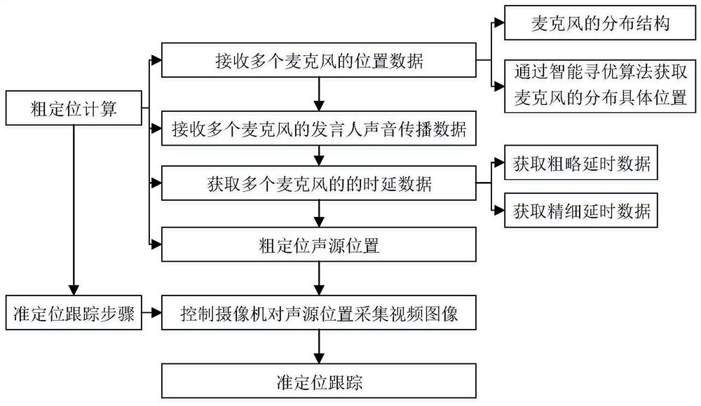 Spokesman positioning and tracking method and device based on audio and video features