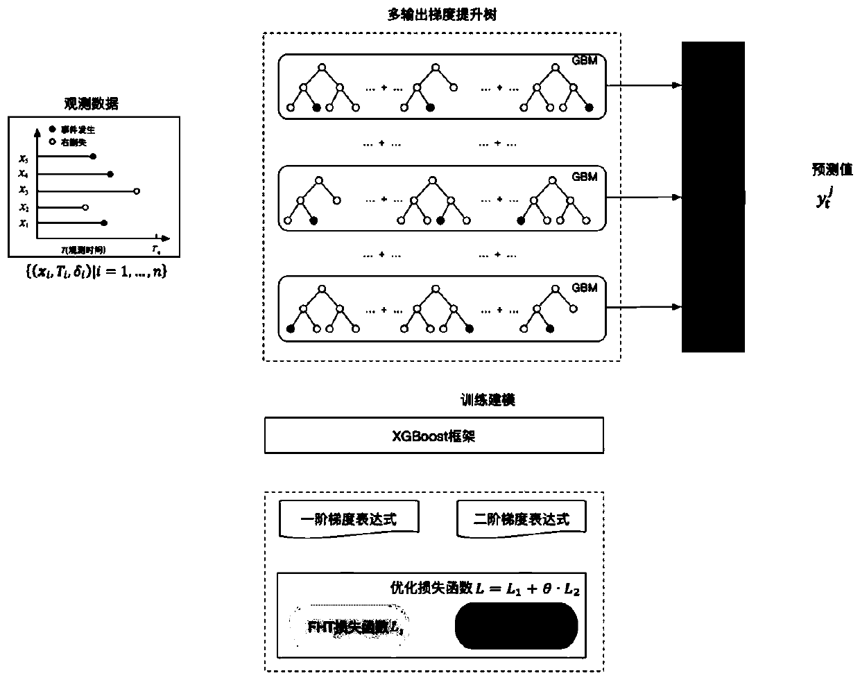 Multi-output gradient lifting tree modeling method for survival risk analysis