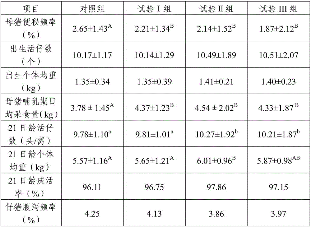 Lactating sow feed and preparation method thereof