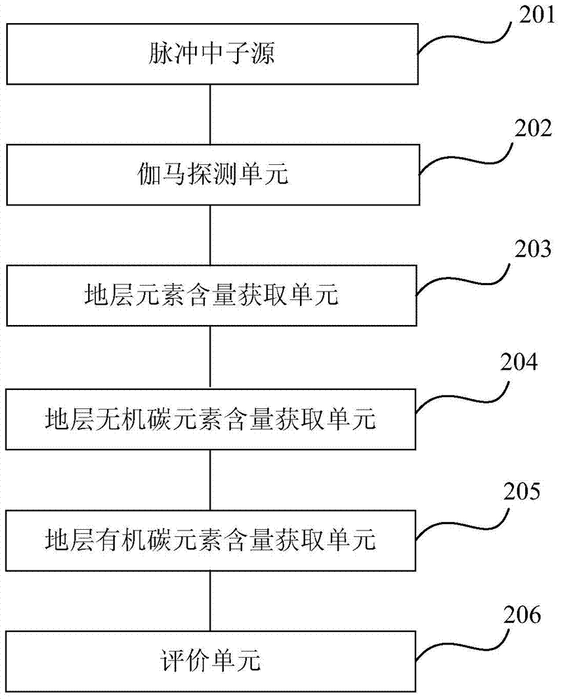 Method and device for evaluating abundance of organic matter of hydrocarbon source rock