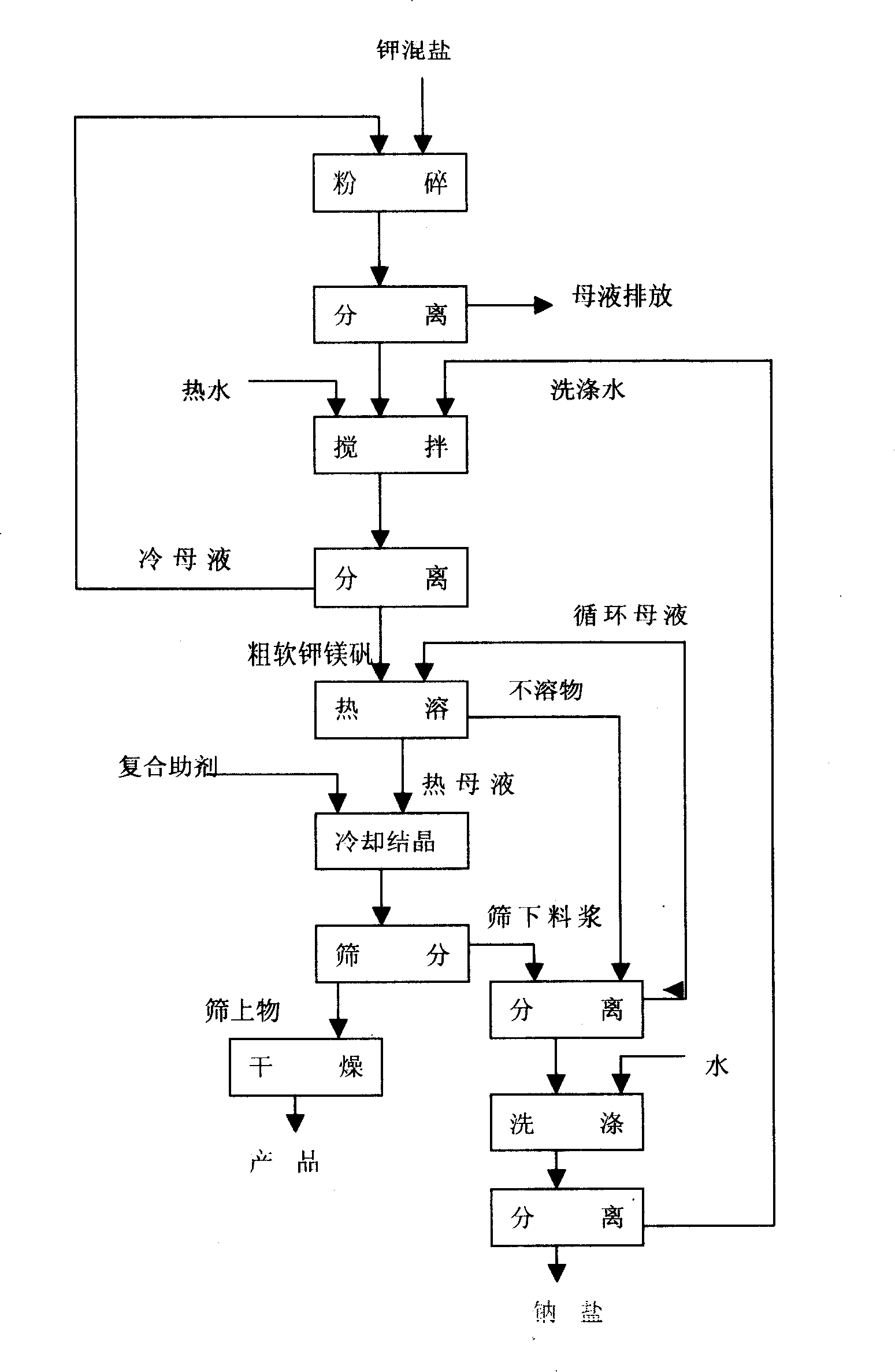 Novel technique for producing large-particle high-grade soft leonite from potassium mixed salt by hot crystallization