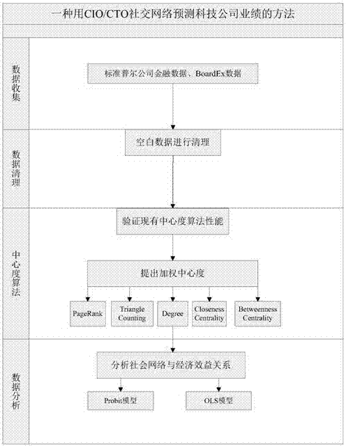 Method for predicating performance of technological enterprise through CIO/CTO social network