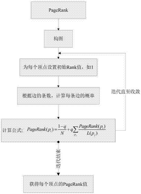 Method for predicating performance of technological enterprise through CIO/CTO social network