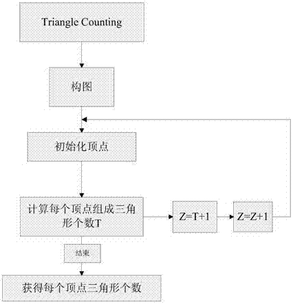 Method for predicating performance of technological enterprise through CIO/CTO social network