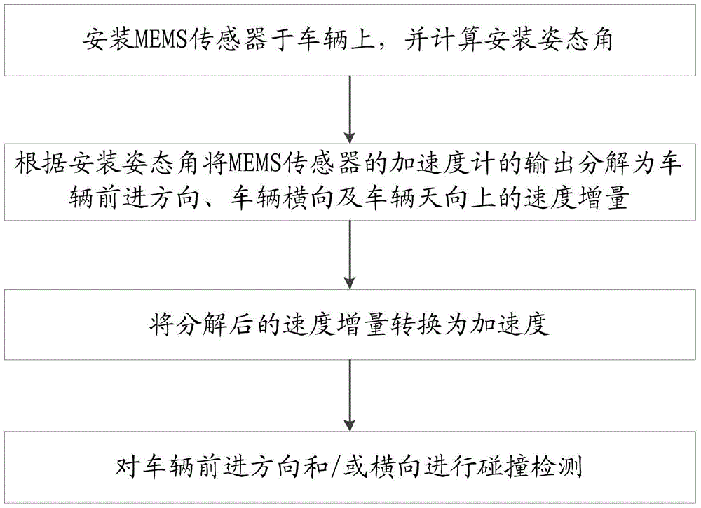 Vehicle collision detection method based on non-horizontal installation of mems sensors