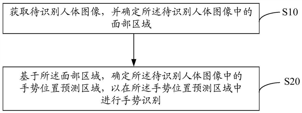 Gesture recognition method, device and equipment and readable storage medium