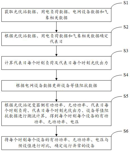 Distributed photovoltaic access prediction method, system and device