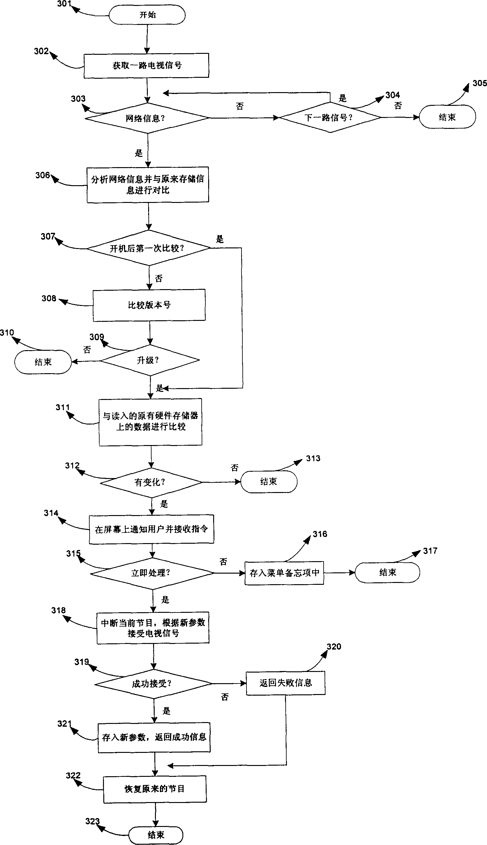 Method for automatically updating network transmission parameter in digital television