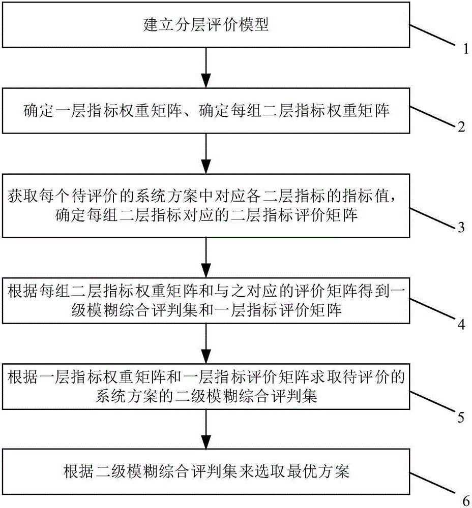 Comprehensive evaluation method used for natural gas combined cooling heating and power systems