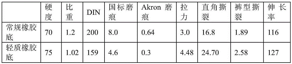 A kind of light rubber sole and preparation method thereof