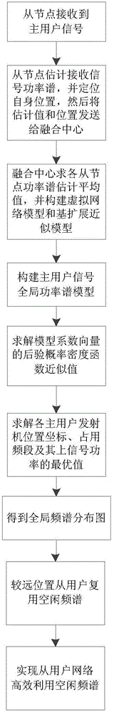 Cooperative sensing method for global frequency spectrum information of wireless cognitive network