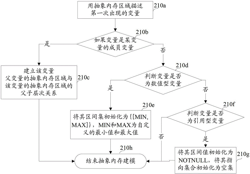 A Method to Sufficiently Detect Null Pointer Reference Defects