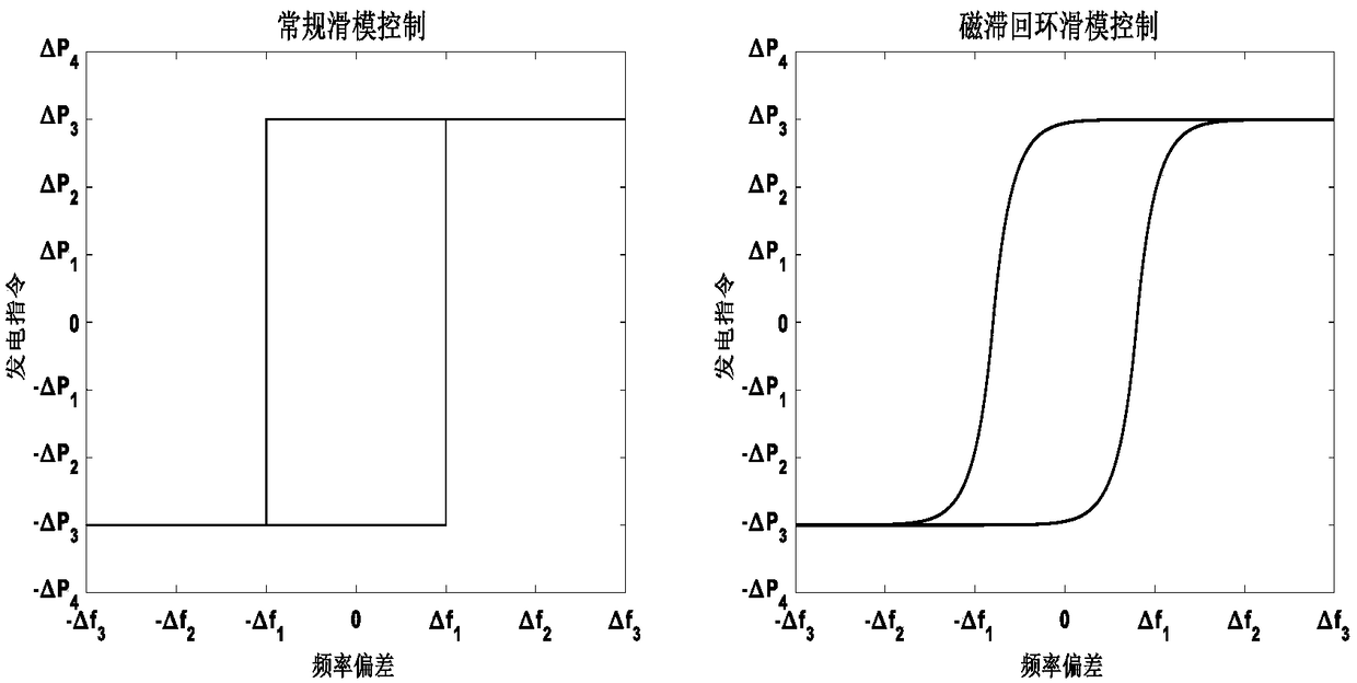 Stretchable and retractable hysteresis loop sliding-mode automatic power generation control method