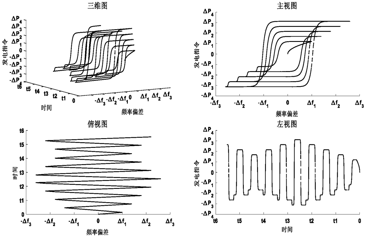 Stretchable and retractable hysteresis loop sliding-mode automatic power generation control method