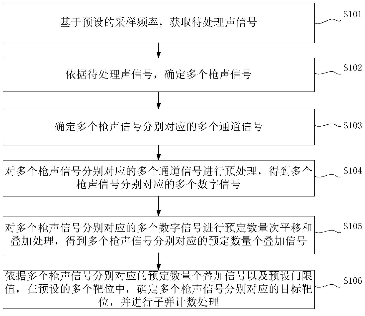 Bullet counting method and device, terminal and storage medium