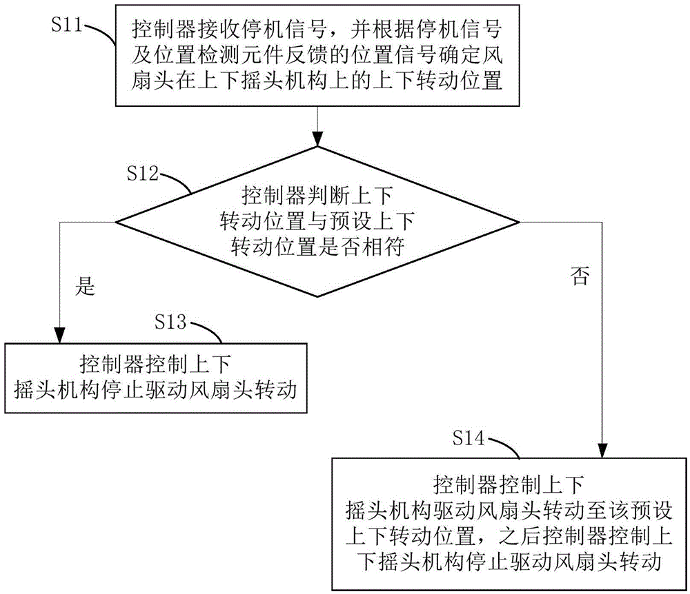 Control method for fan and fan