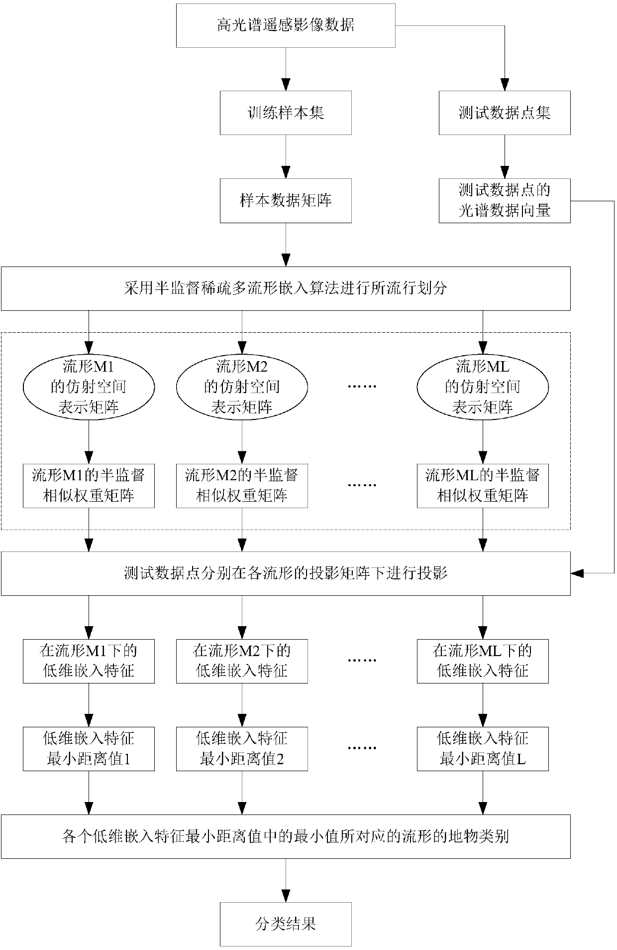 Sparse self-adaptive semi-supervised manifold learning hyperspectral image classification method