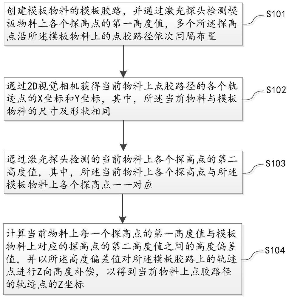 Camera and laser composite guide dispensing compensation method and related device