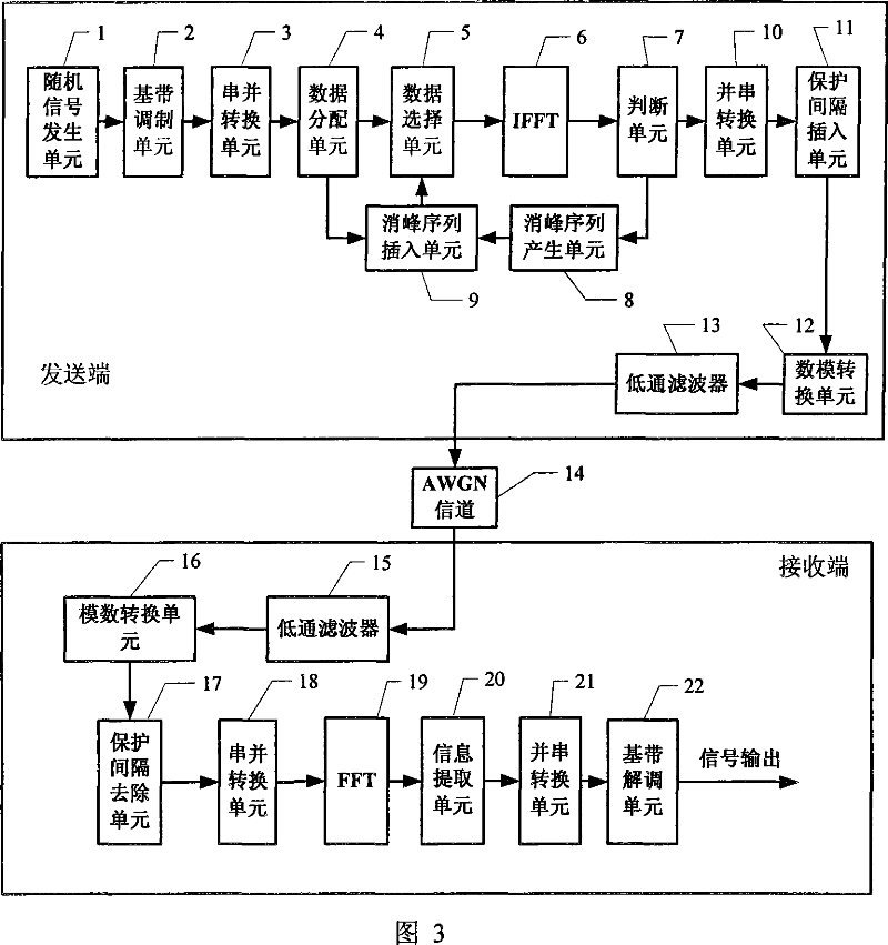 Method and device for reserving the sub-carrier to reduce the peak average power ratio of the OFDM system based on IFFT/FFT