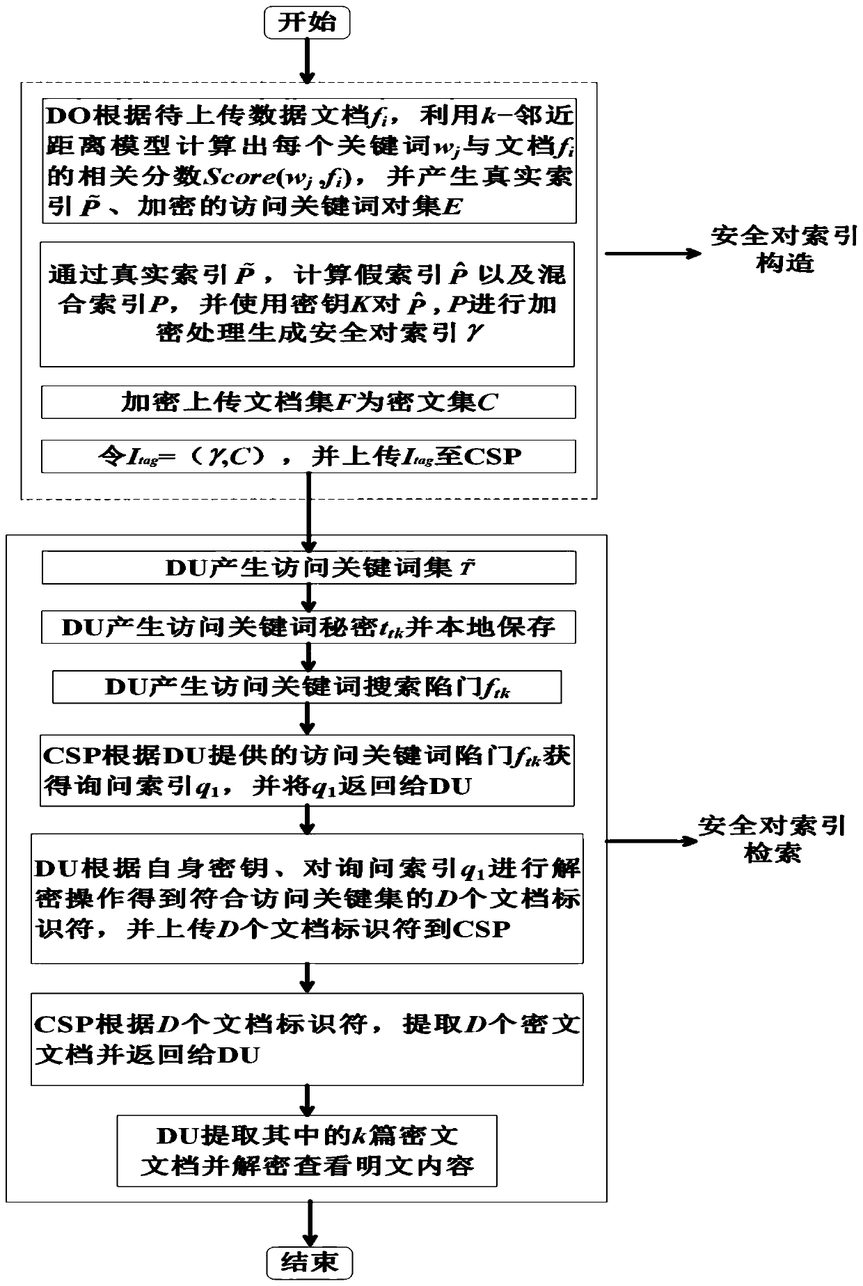 A safe pair index construction and retrieval method capable of resisting keyword privacy disclosure