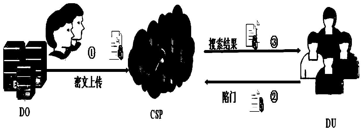 A safe pair index construction and retrieval method capable of resisting keyword privacy disclosure