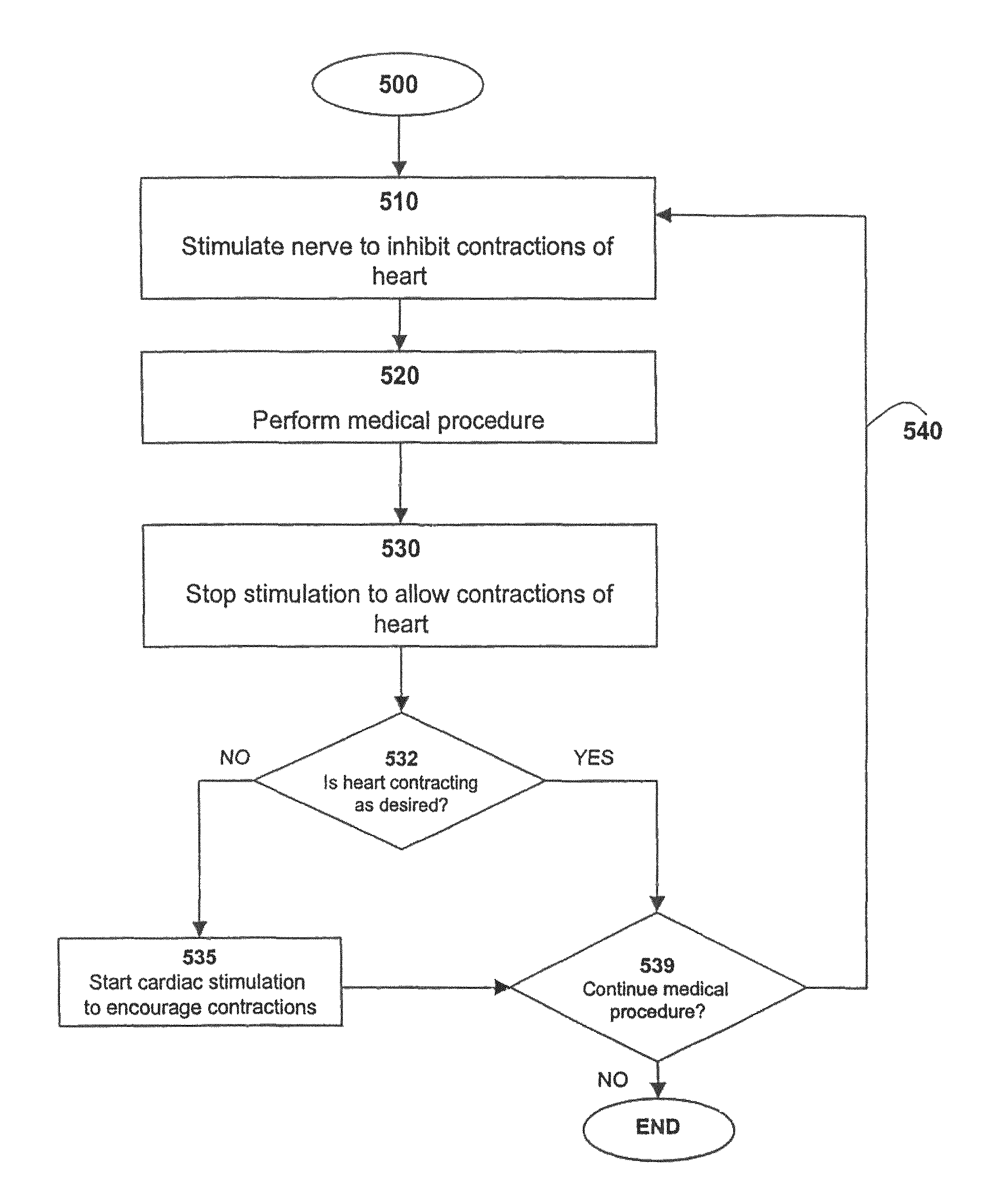 Method and system for nerve stimulation and cardiac sensing prior to and during a medical procedure