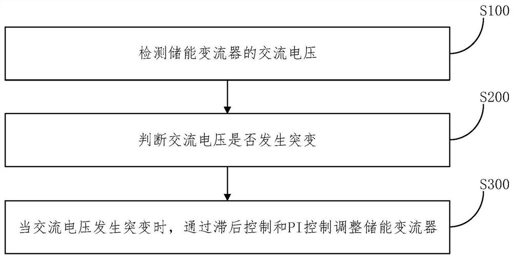 Method and device for controlling an energy storage converter