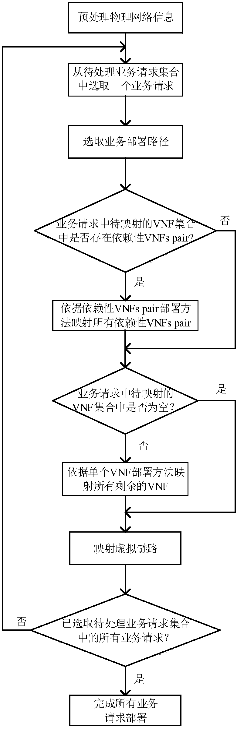 Cooperative construction and mapping SFC (Service Function Chain) method for dependence among multiple VNF (Virtualized Network Function)