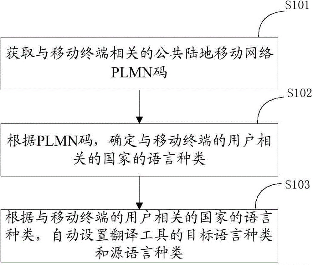 Translation language setting method and device