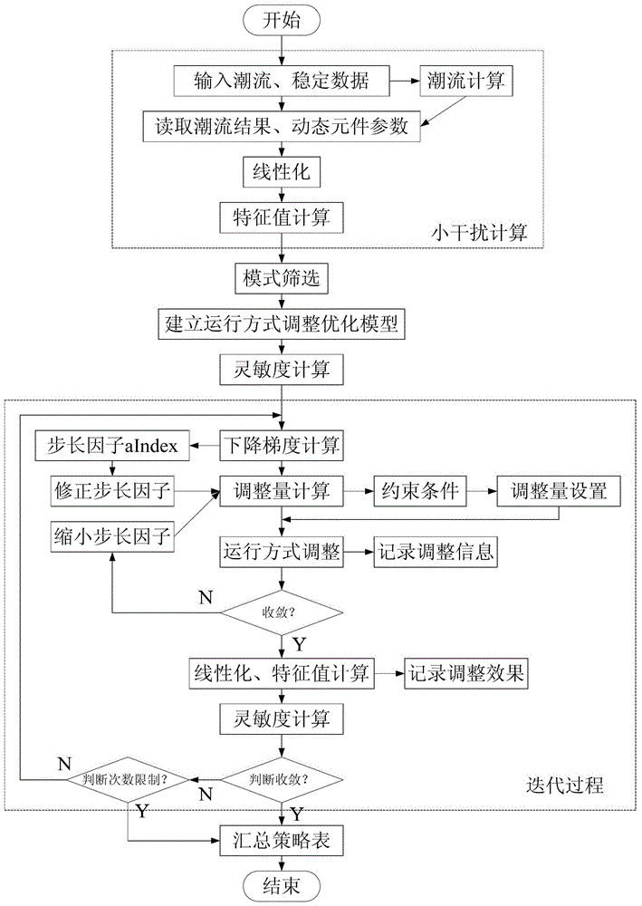 Auxiliary decision-making method for power system low-frequency oscillation based on operating mode sensitivity