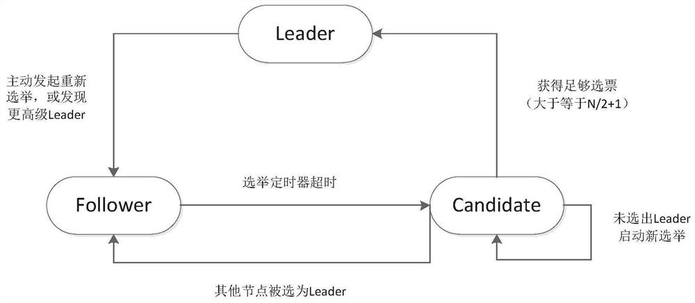 A blockchain consensus mechanism based on raft algorithm